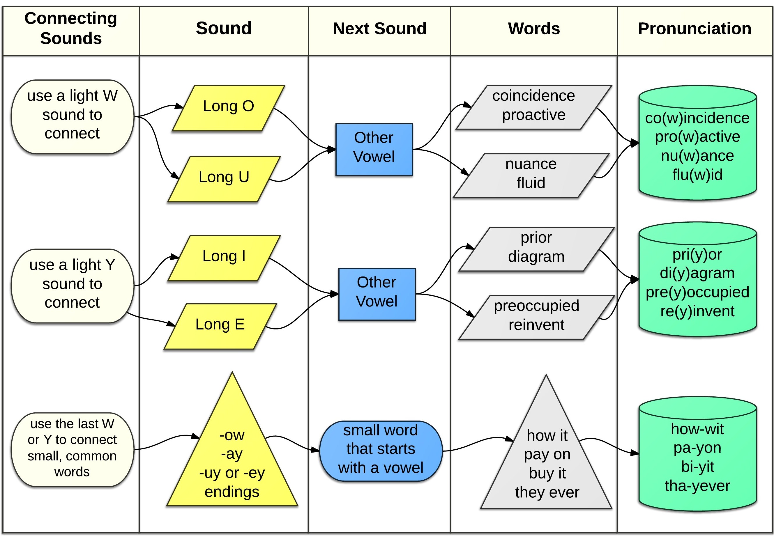 linking vowels